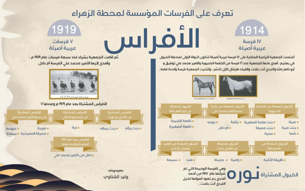 الطلايق المهداه والمشتراه لتطعيم برامج التربية بمحطة الزهراء
